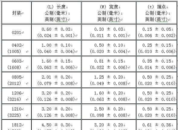 电子元器件专题：③电阻封装种类与电阻功率大小有关联性吗？详解
