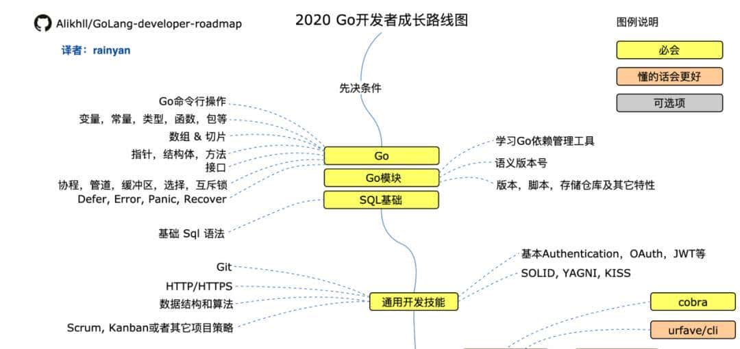 适合 Go 新手学习的开源项目——在 GitHub 学编程