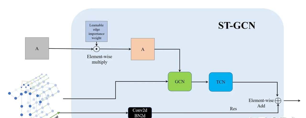 STGCN基于图进行行为动作识别