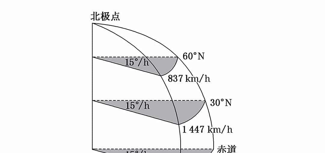 每秒464米，地球旋转超音速！海水为什么没有被甩到赤道？
