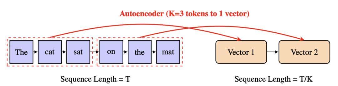 微信、清华提出CALM，新范式实现「离散词元」到「连续向量」