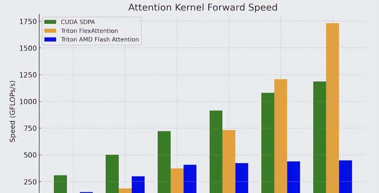 天下苦英伟达久矣！PyTorch免CUDA加速推理，Triton时代要来？