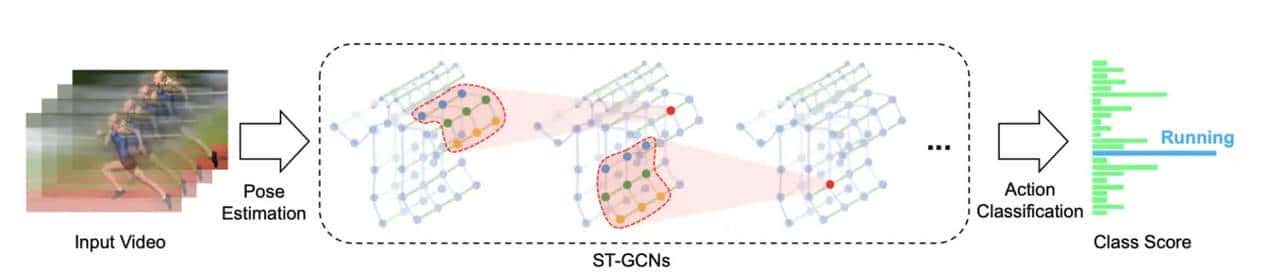 STGCN基于图进行行为动作识别