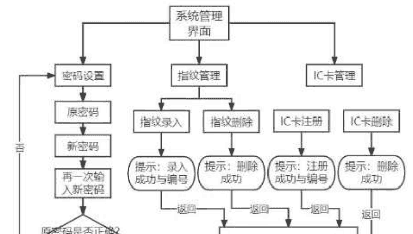 图片[1] - 基于单片机的多功能门禁系统设计 - 宋马