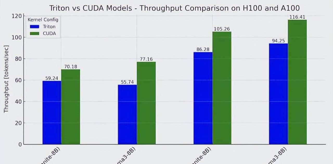 天下苦英伟达久矣！PyTorch免CUDA加速推理，Triton时代要来？