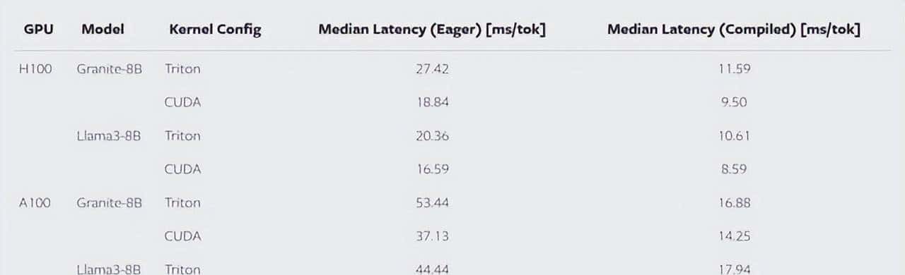 天下苦英伟达久矣！PyTorch免CUDA加速推理，Triton时代要来？