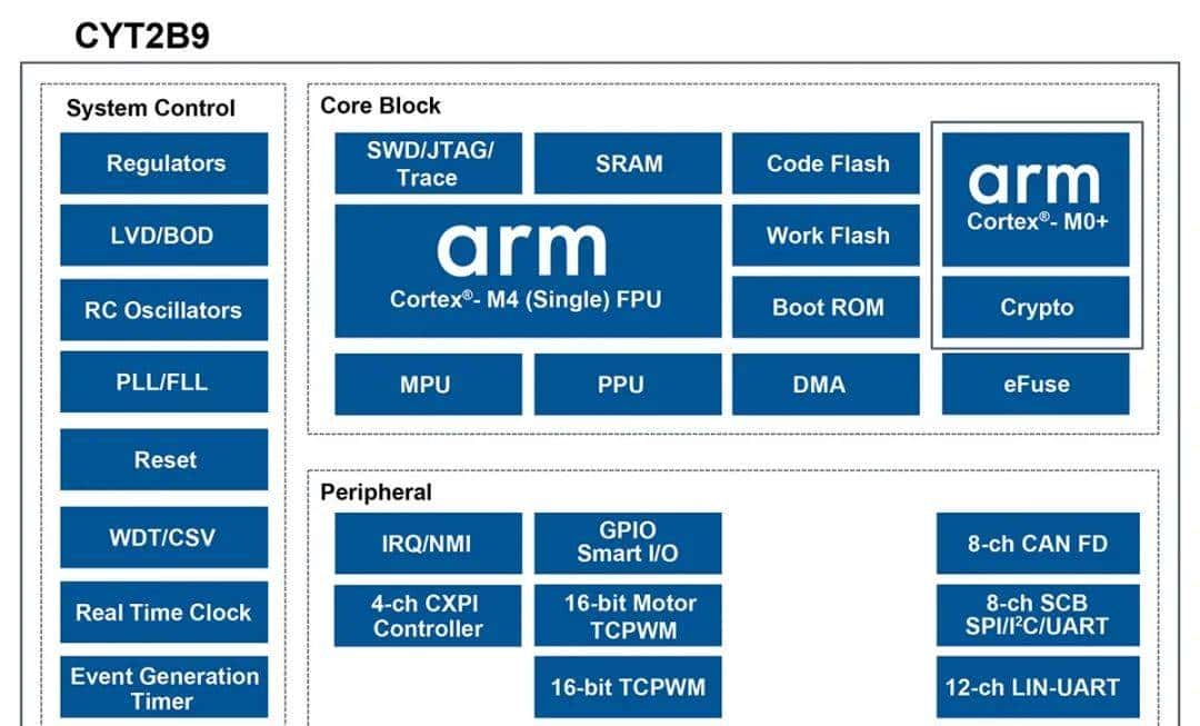 全球最大10家车规MCU厂商实力对比