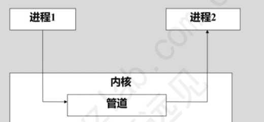 【进程间通信（无/有名管道、信号、共享内存）】 - 宋马