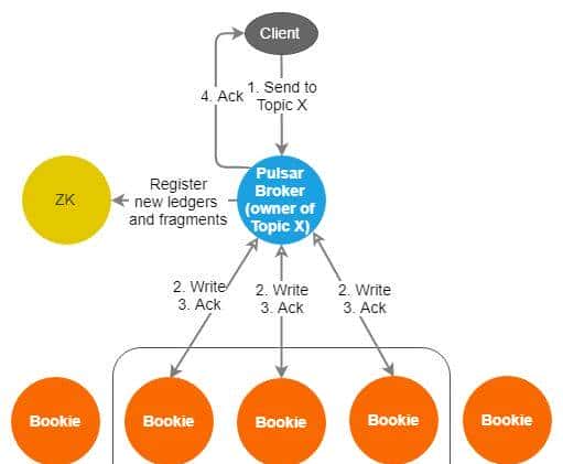 让失眠架构师带你深入浅出,理解ApachePulsar工作原理,他不爽吗