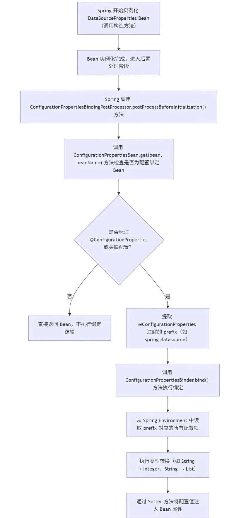掌握 @ConfigurationProperties ，Spring Boot 配置绑定效率提升 2 倍