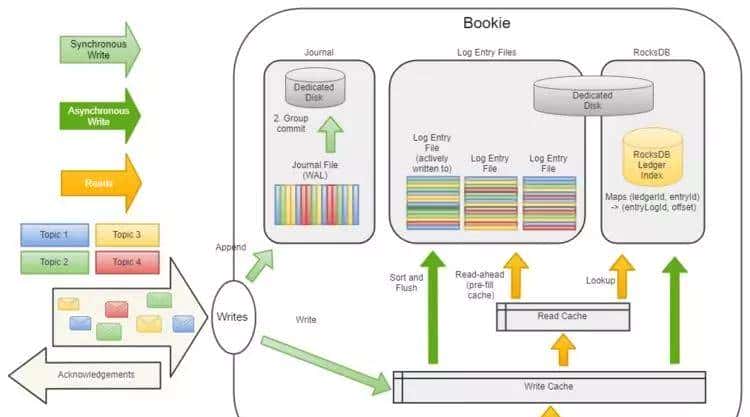 让失眠架构师带你深入浅出,理解ApachePulsar工作原理,他不爽吗