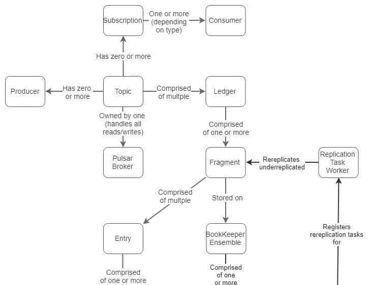 让失眠架构师带你深入浅出,理解ApachePulsar工作原理,他不爽吗