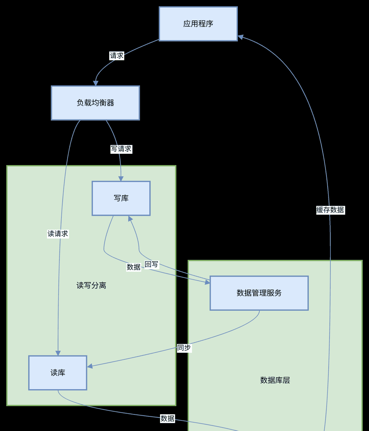数据库中间件的读写分离：原理与实践 - 宋马