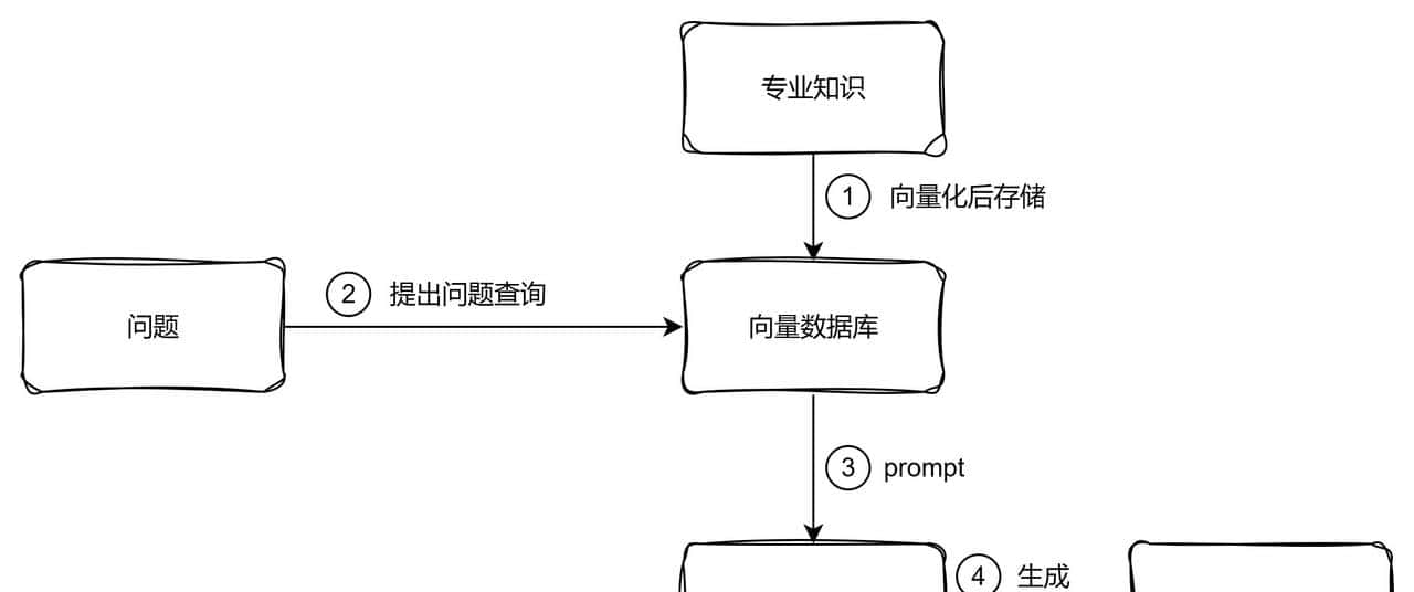 SpringAI[8]:RAG(检索增强生成)实战 — 让 AI_看懂_你的文档