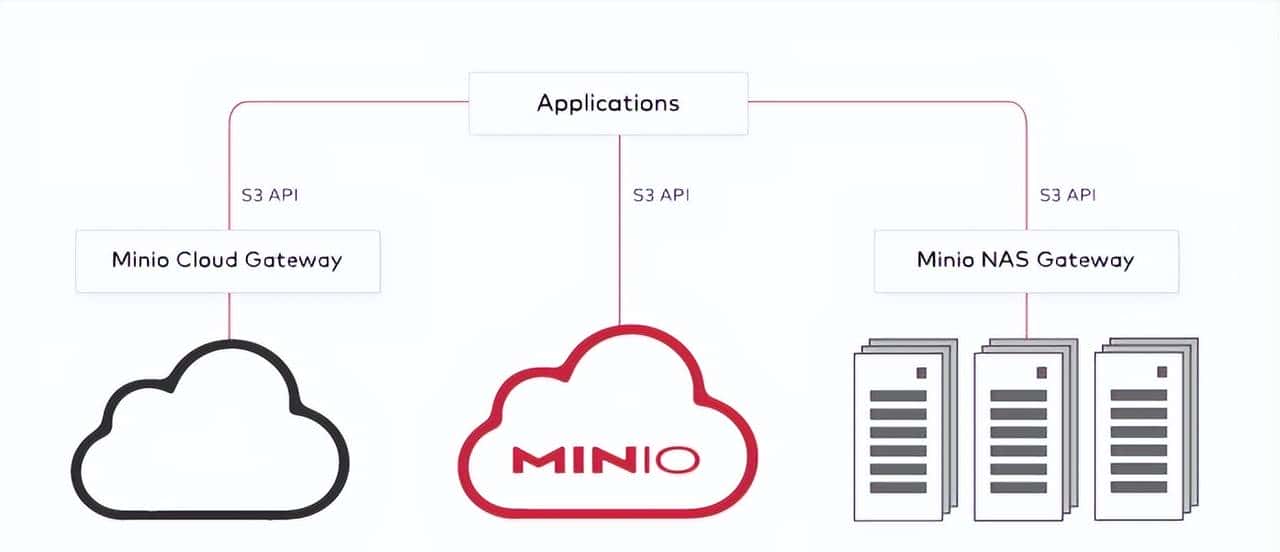 关于MinIO,看这一篇就够了