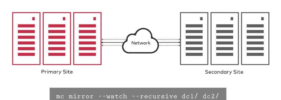 关于MinIO,看这一篇就够了