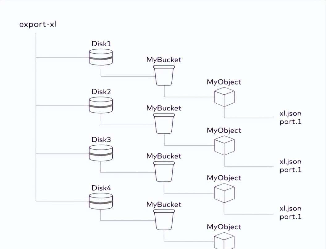 关于MinIO,看这一篇就够了