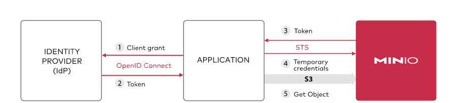 关于MinIO,看这一篇就够了
