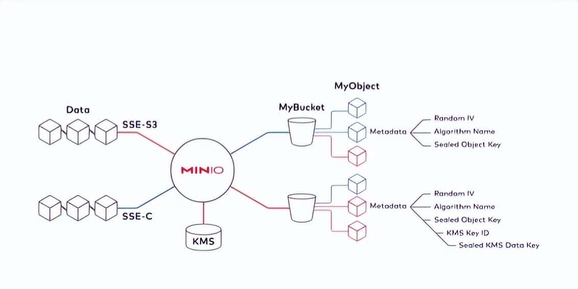 关于MinIO,看这一篇就够了