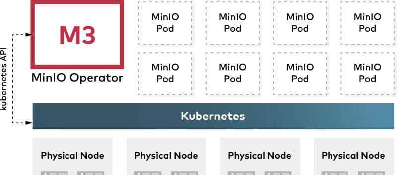 关于MinIO,看这一篇就够了