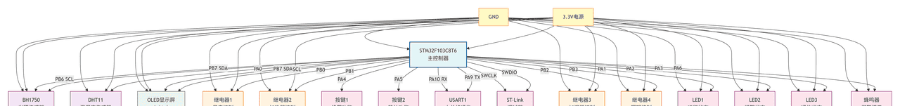 STM32 外设控制综合应用案例：智能环境监测与控制系统 - 宋马