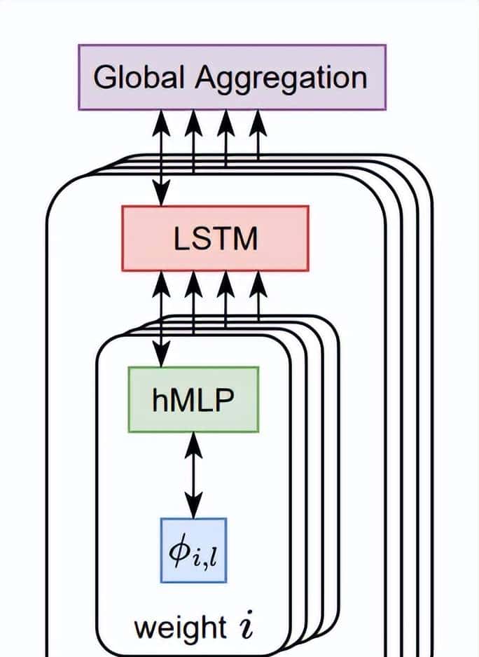 让AI自己调整超参数,谷歌大脑新优化器火了,自适应多种不同任务