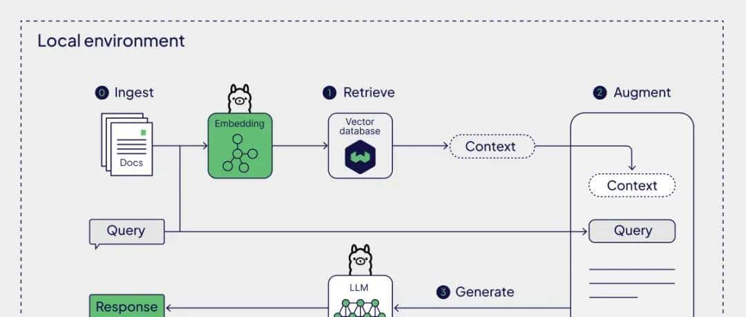 使用 Ollama 和 Weaviate 构建用于隐私保护的本地 RAG 系统