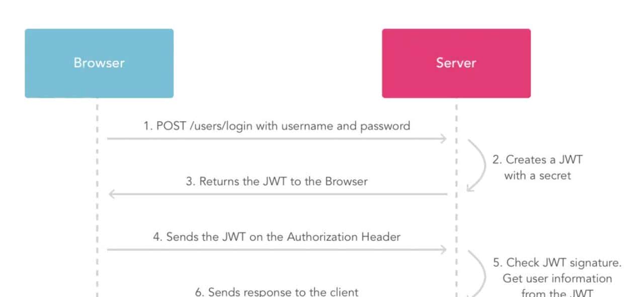 深入浅出之JWT(JSON Web Token)