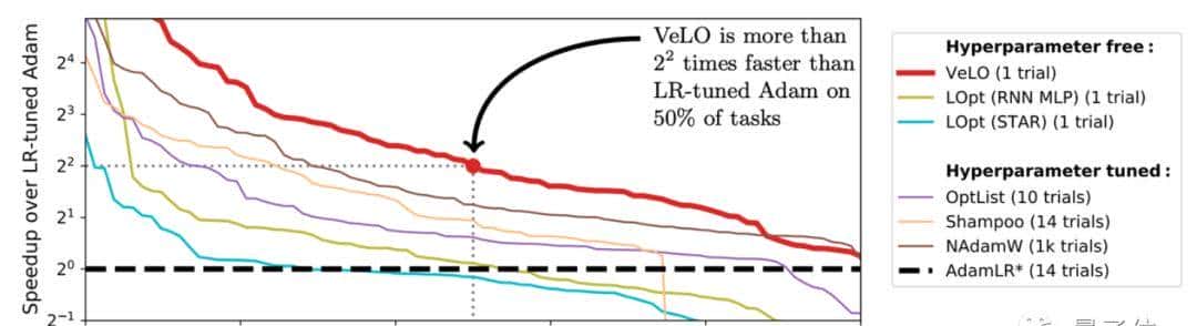 让AI自己调整超参数,谷歌大脑新优化器火了,自适应多种不同任务
