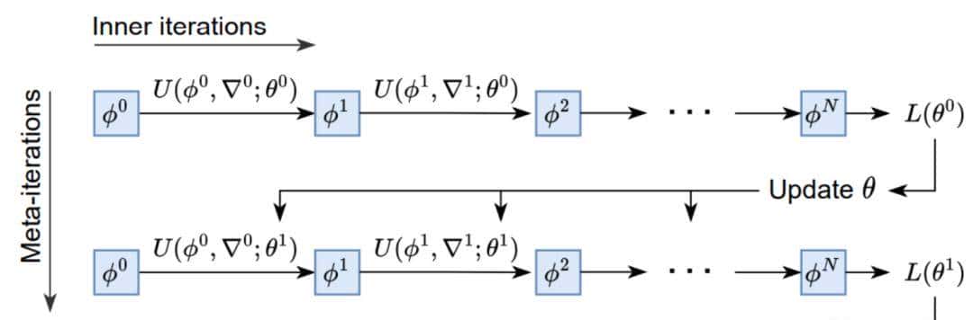让AI自己调整超参数,谷歌大脑新优化器火了,自适应多种不同任务