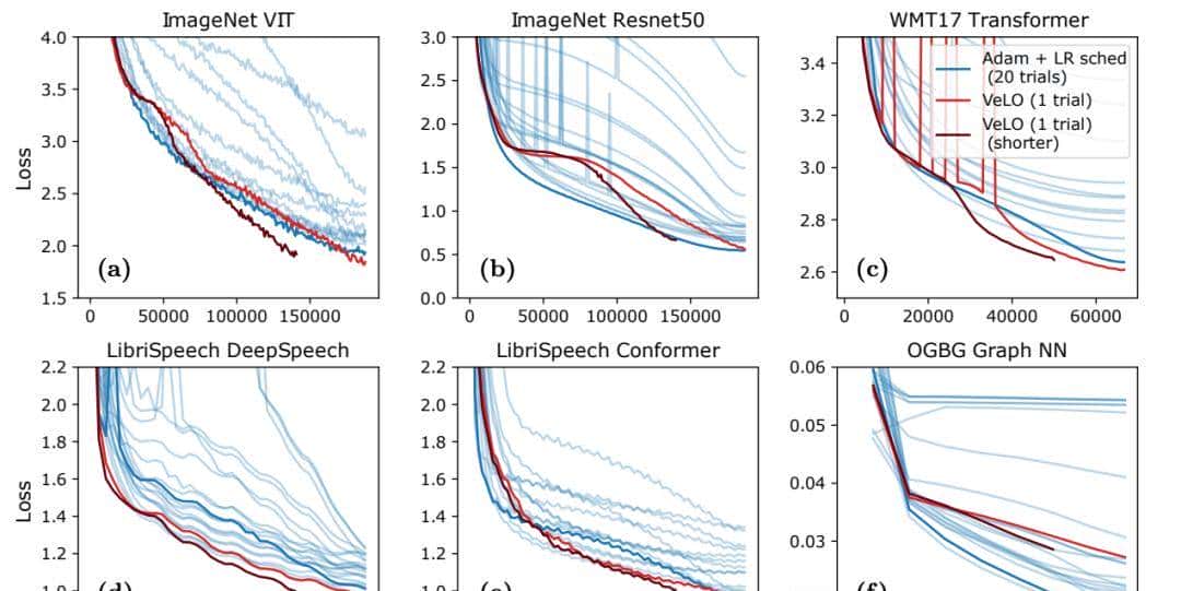 让AI自己调整超参数,谷歌大脑新优化器火了,自适应多种不同任务