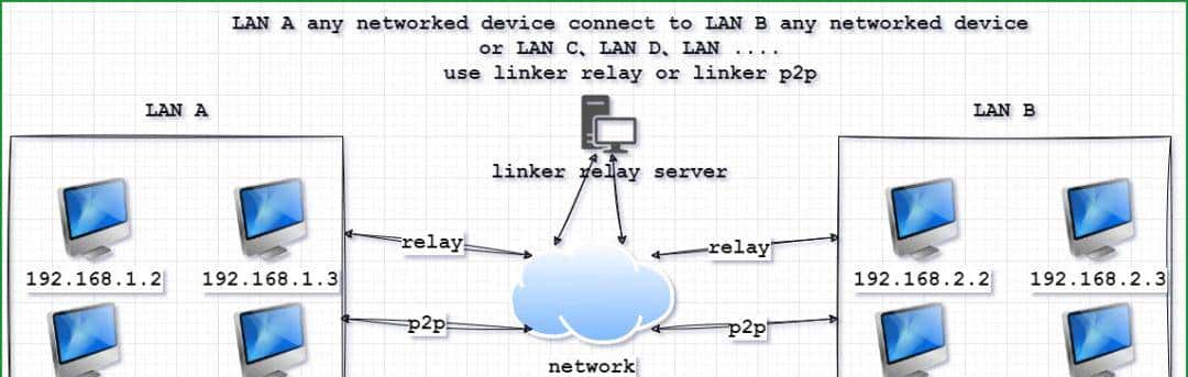 一个基于 .NET 8 开源、免费、跨平台内网穿透神器,支持打洞、中继、和穿透!