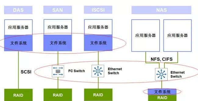 存储基础 DAS、NAS（nfs，cifs）、SAN，Samba（cifs）介绍和区别