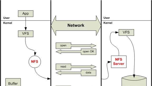 存储基础 DAS、NAS（nfs，cifs）、SAN，Samba（cifs）介绍和区别