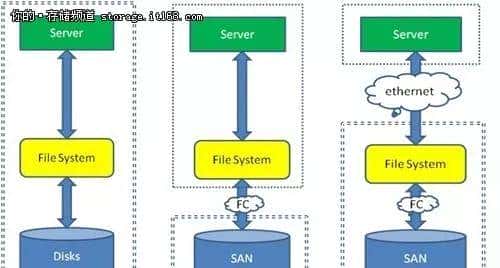 存储基础 DAS、NAS（nfs，cifs）、SAN，Samba（cifs）介绍和区别