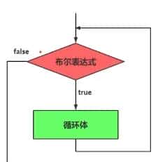 【Java入门】八 循环结构——for循环、while循环、do-while循环 - 宋马