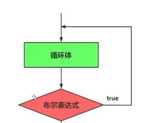 【Java入门】八 循环结构——for循环、while循环、do-while循环