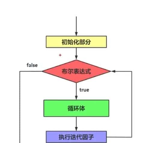 【Java入门】八 循环结构——for循环、while循环、do-while循环
