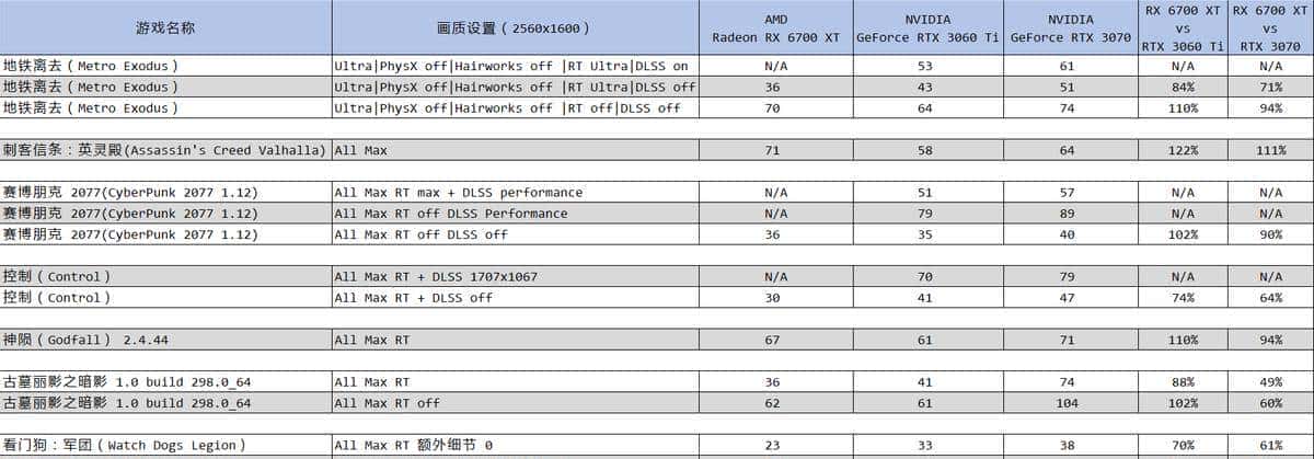 RADEON RX 6700 XT 12GB 首发测试报告