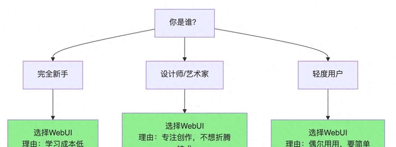 Stable Diffusion部署后选WebUI还是ComfyUI？看完这篇你就懂了 - 宋马