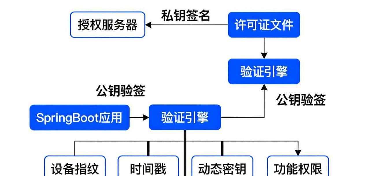 SpringBoot智能许可证验证实战：从开发到部署全攻略