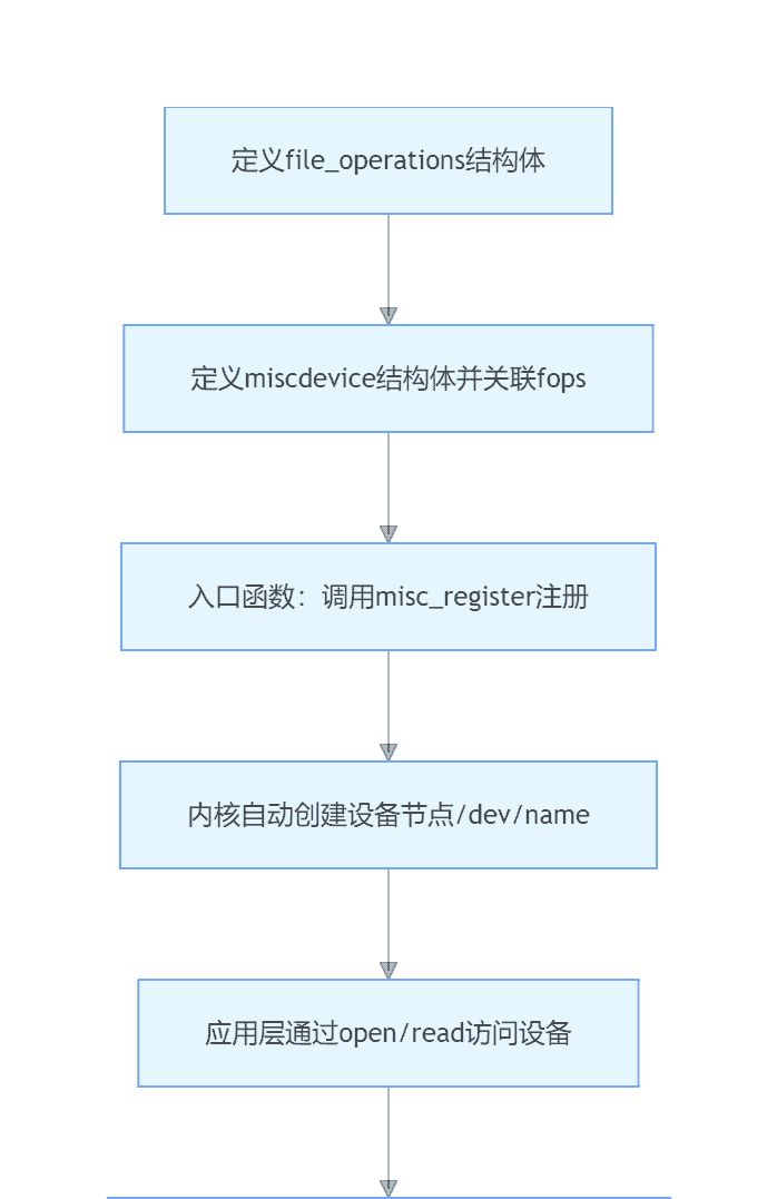 Linux字符设备驱动模型 - 宋马