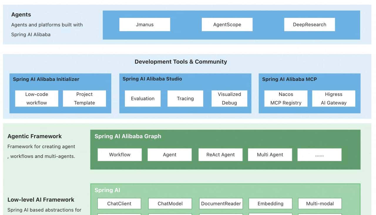 Spring AI Alibaba：能让程序员走捷径的生成式 AI 开发框架