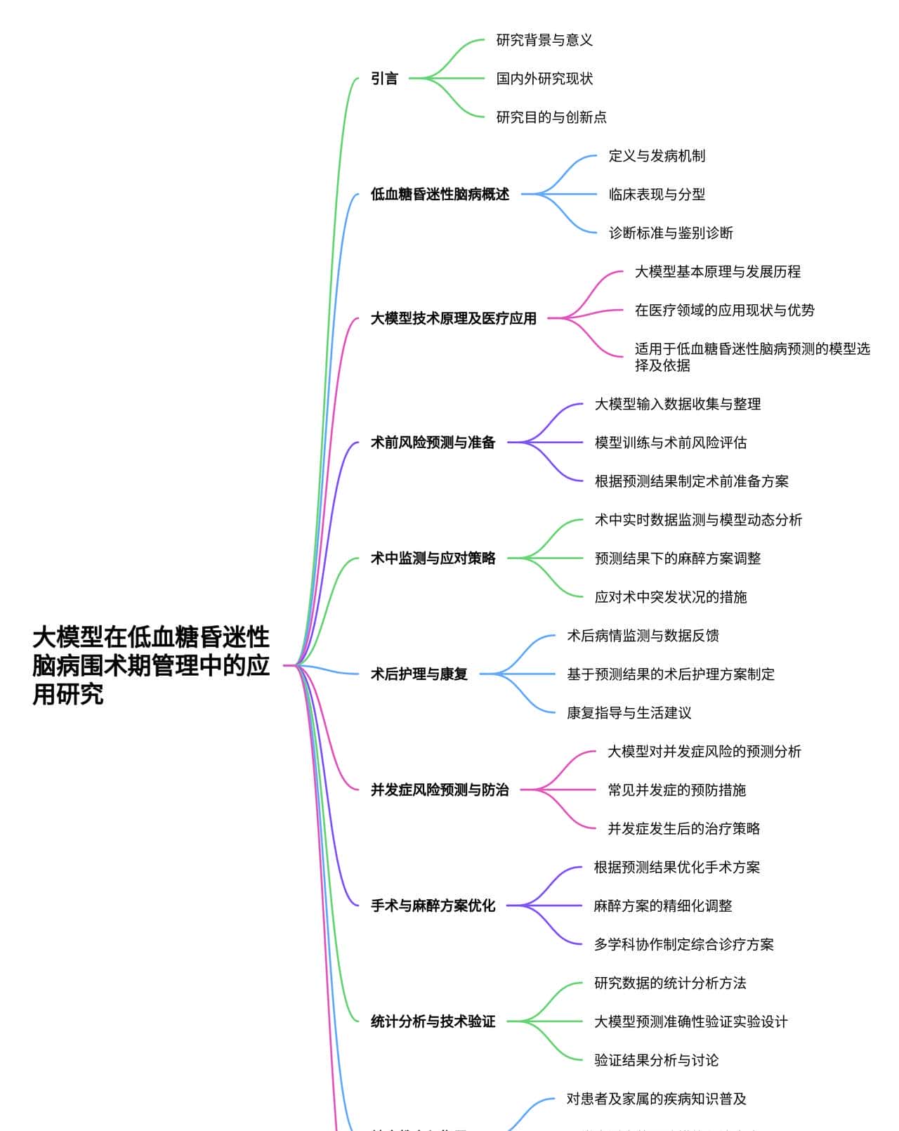 大模型在低血糖昏迷性脑病风险预测与诊疗方案制定中的应用研究 - 宋马
