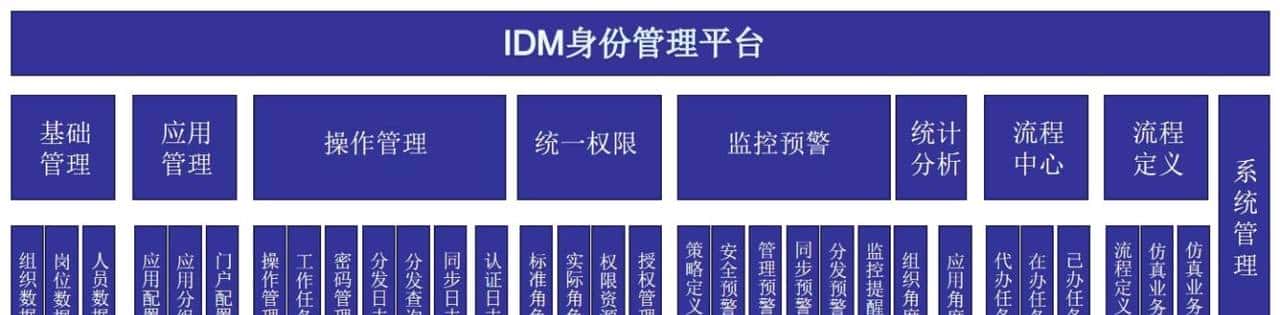 IDM角色下发MDM流程开发总结