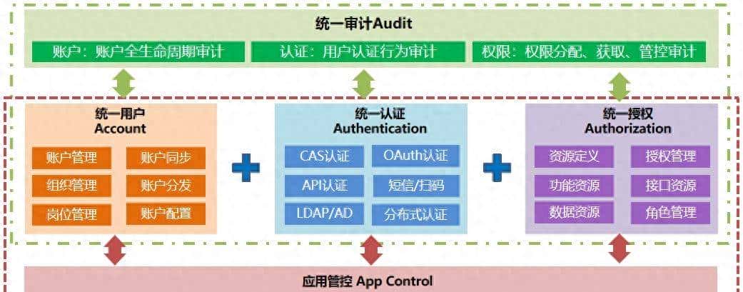 如何建立统一账号安全管理体系 - 宋马