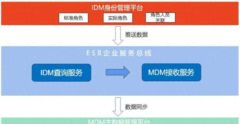 IDM角色下发MDM流程开发总结