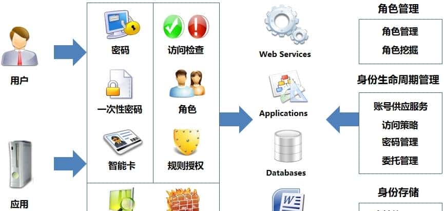 如何建立统一账号安全管理体系