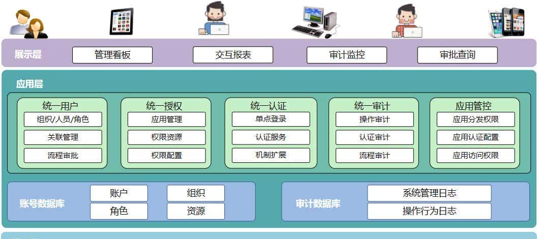 如何建立统一账号安全管理体系
