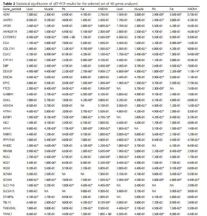 如何利用rna测序，对不同牛组织中的性别二态基因进行全面鉴定？